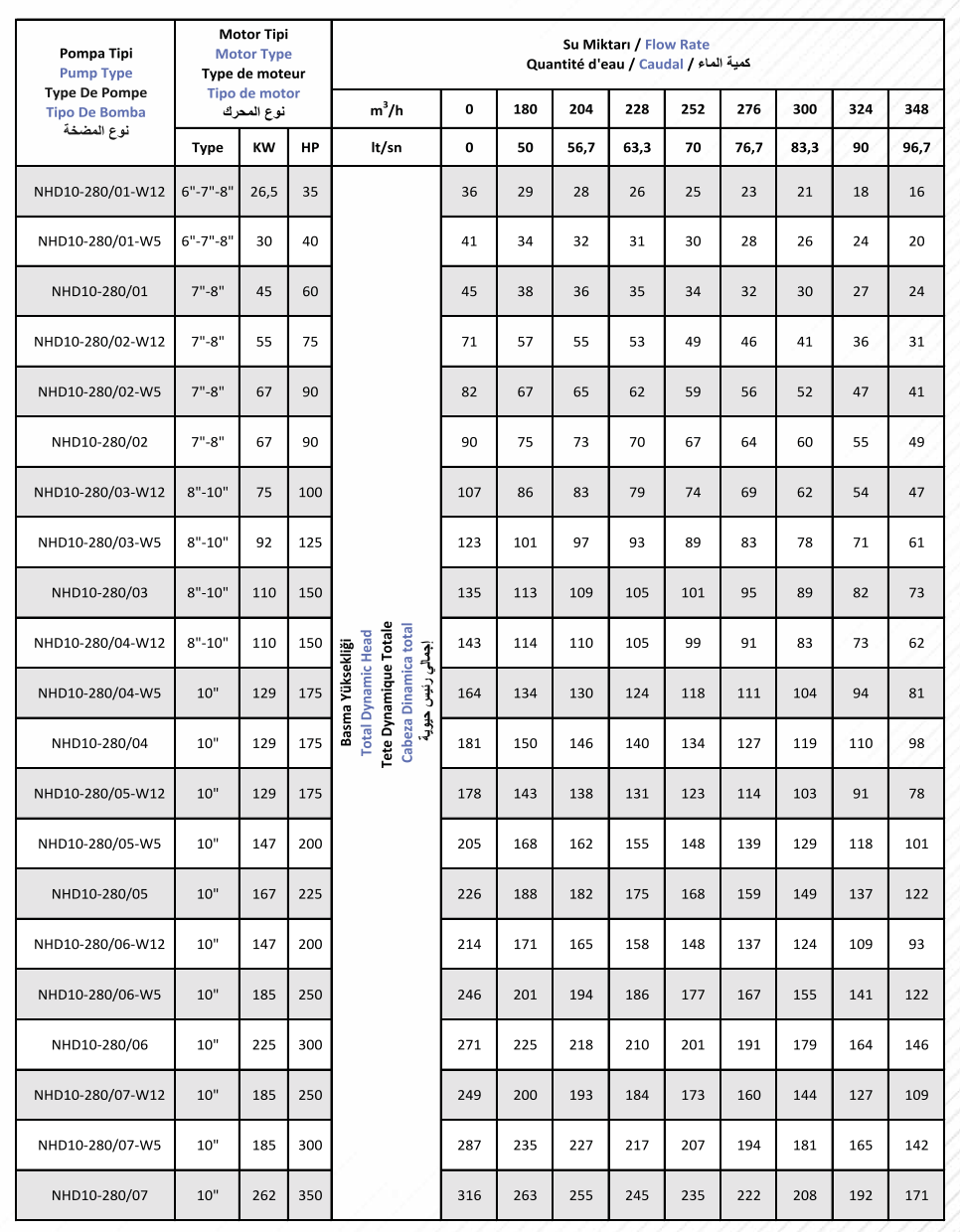 NHD10-280 Stainless Casting Pump
